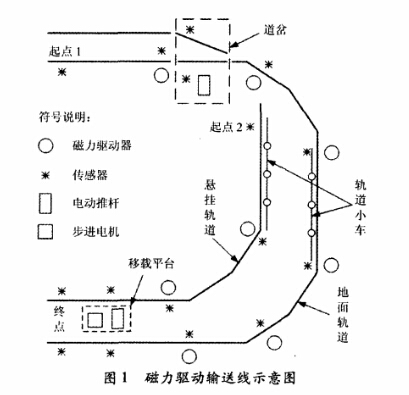 鏈板輸送線(xiàn)的磁力驅(qū)動(dòng)系統(tǒng)分析