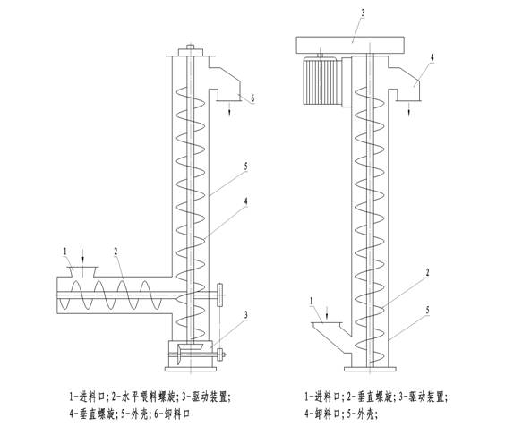 螺旋輸送機(jī)的螺旋軸的設(shè)計技術(shù)