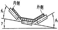 轉(zhuǎn)彎帶式輸送機(jī)轉(zhuǎn)彎部分設(shè)計示意圖
