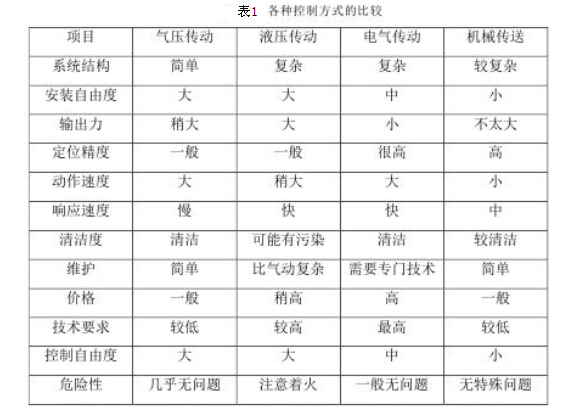 分揀輸送機(jī)的驅(qū)動裝置分析與選擇