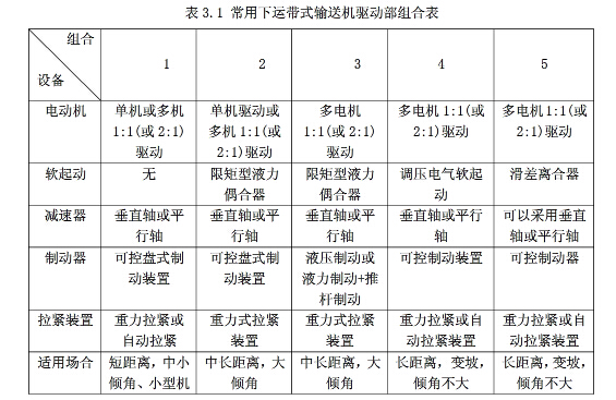 皮帶輸送機(jī)驅(qū)動方案的確定