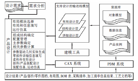 基于集成化產(chǎn)品模型的輸送線設計技術(shù)