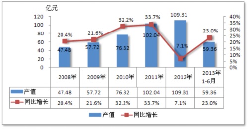 2008-2013年我國皮帶輸送機(jī)行業(yè)產(chǎn)值及增長對比