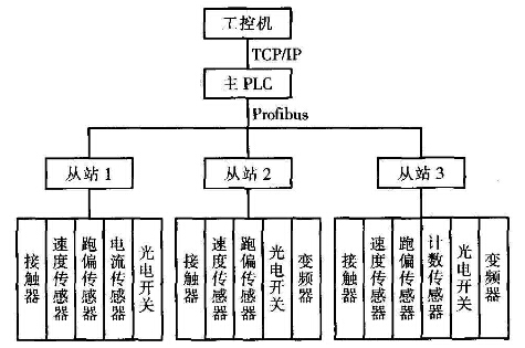 袋裝產品包裝輸送線監(jiān)控系統(tǒng)設計